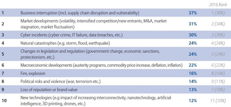 top 10 risks