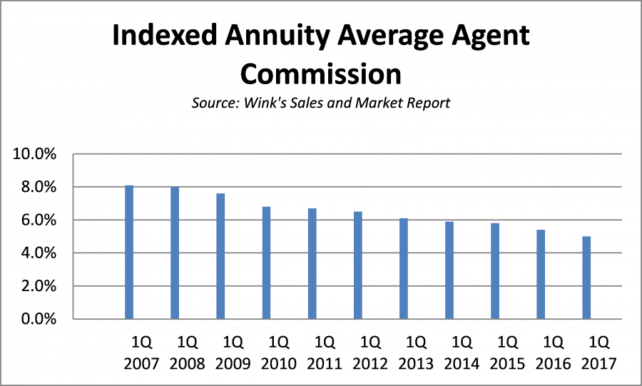 Commissions on indexed annuity sales have been dropping for years, according to data from Wink's Sales and Market Report.